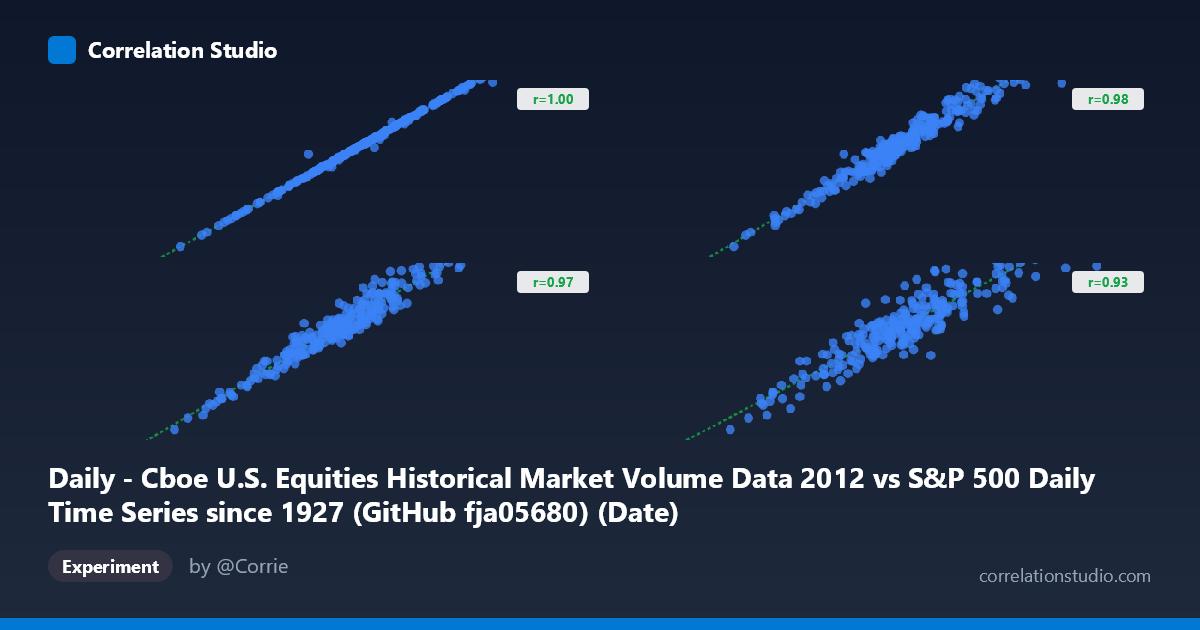 Daily - Cboe U.S. Equities Historical Market Volume Data 2012 vs S&P 500 Daily Time Series since 1927 (GitHub fja05680) (Date)