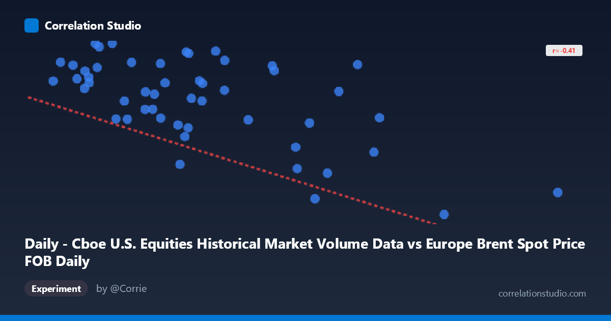 Daily - Cboe U.S. Equities Historical Market Volume Data vs Europe Brent Spot Price FOB Daily