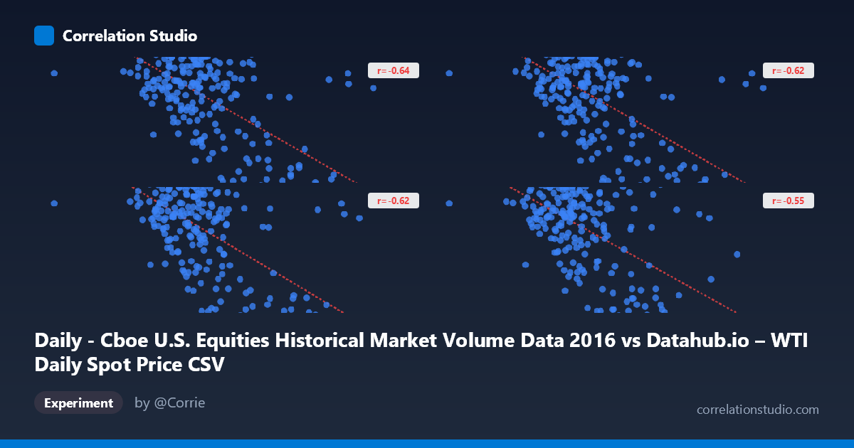 Daily - Cboe U.S. Equities Historical Market Volume Data 2016 vs Datahub.io – WTI Daily Spot Price CSV
